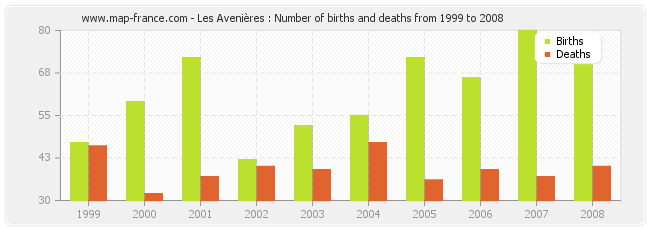 Les Avenières : Number of births and deaths from 1999 to 2008